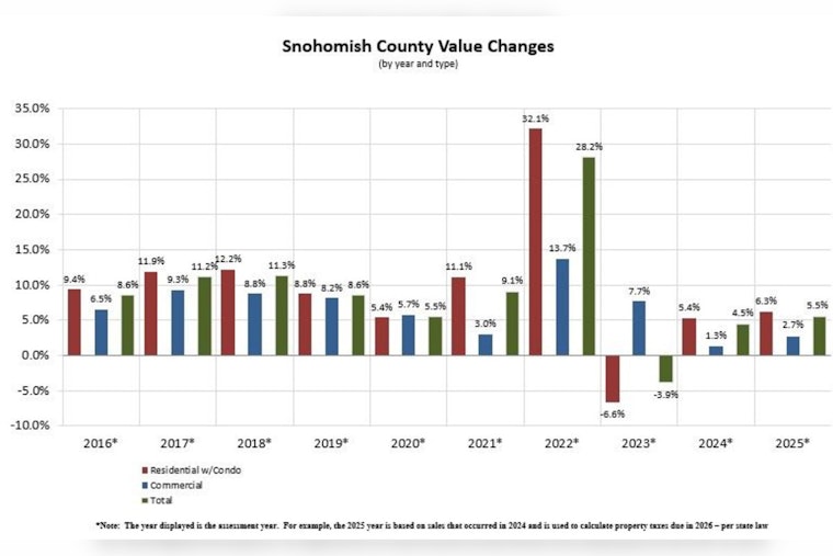 Snohomish County Property Owners Alerted of Upcoming Assessment Notices Reflecting Real Estate Market Growth