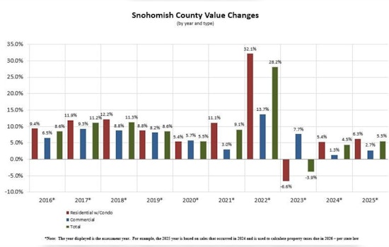 Snohomish County Property Owners Alerted of Upcoming Assessment Notices Reflecting Real Estate Market Growth