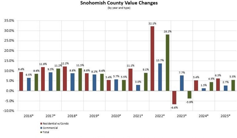Snohomish County Property Owners Alerted of Upcoming Assessment Notices Reflecting Real Estate Market Growth