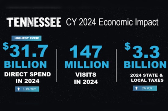 Tennessee Tourism Breaks Record with $31.7 Billion in 2024, Ushering Tax Savings for Residents