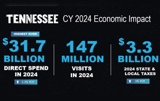 Tennessee Tourism Breaks Record with $31.7 Billion in 2024, Ushering Tax Savings for Residents