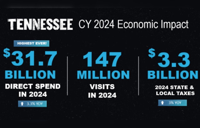 Tennessee Tourism Breaks Record with $31.7 Billion in 2024, Ushering Tax Savings for Residents