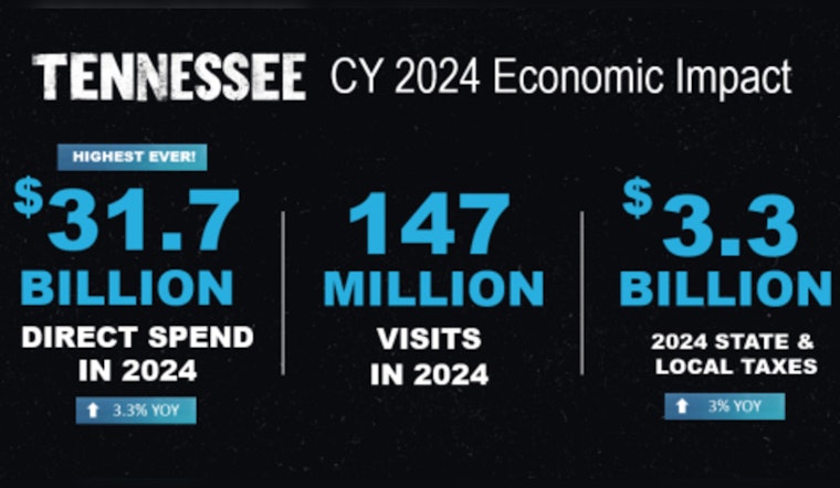 Tennessee Tourism Breaks Record with $31.7 Billion in 2024, Ushering Tax Savings for Residents