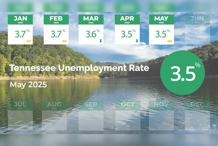 Tennessee Unemployment Rate Stable at 3.5%, Below National Average