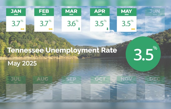 Tennessee Unemployment Rate Stable at 3.5%, Below National Average