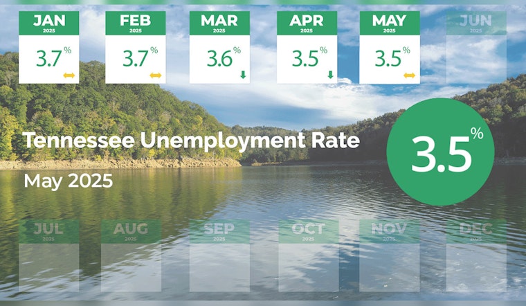 Tennessee Unemployment Rate Stable at 3.5%, Below National Average