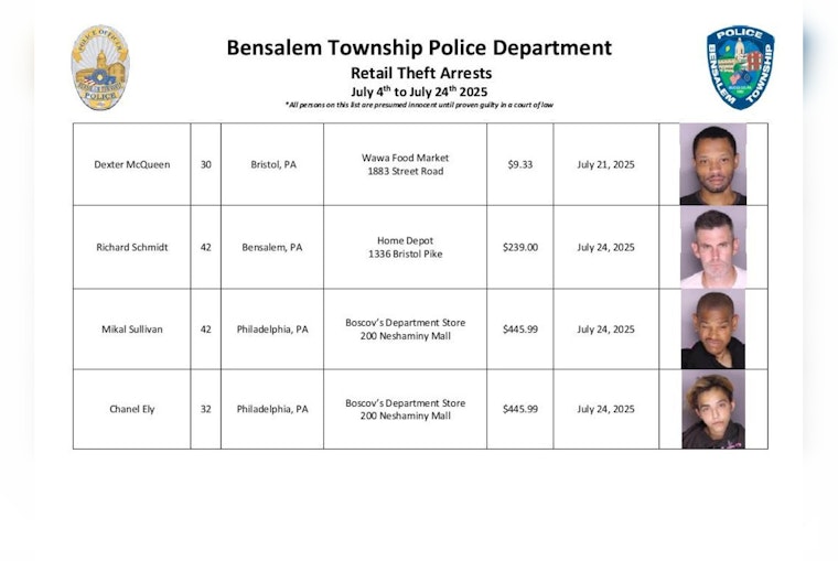 Bensalem Police Launch 'Bensalem Secure' Initiative to Combat Retail Theft, to Publish Weekly Arrests