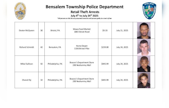 Bensalem Police Launch 'Bensalem Secure' Initiative to Combat Retail Theft, to Publish Weekly Arrests