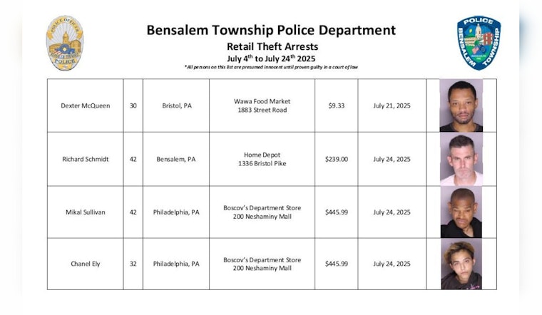 Bensalem Police Launch 'Bensalem Secure' Initiative to Combat Retail Theft, to Publish Weekly Arrests
