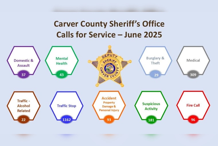 Carver County Sheriff's Office Shares June 2025 Calls for Service, Enhancing Community Transparency