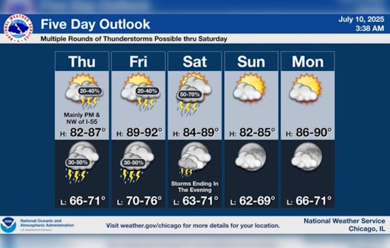 Chicago Braces for Continued Heatwave with 90-Degree Temps and Potential Storms