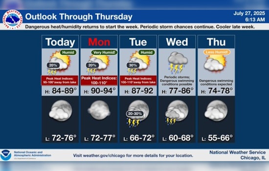 Chicago Braces for Heat Wave with Potential Hottest Day of the Year at 94 Degrees