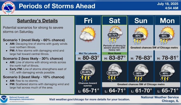 Chicago Braces for Weekend Thunderstorms Following Sunny Friday; Heat Wave Expected Next Week