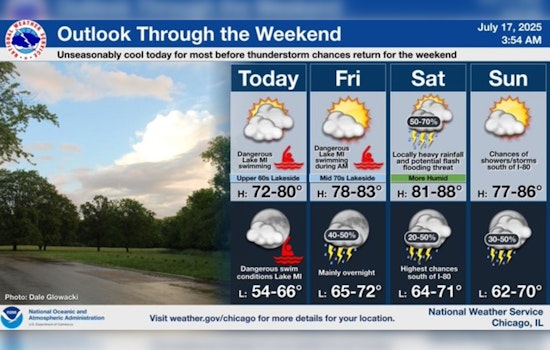 Chicago Prepares for Heat Wave: Cooler Relief Today Before Temperatures Soar Next Week