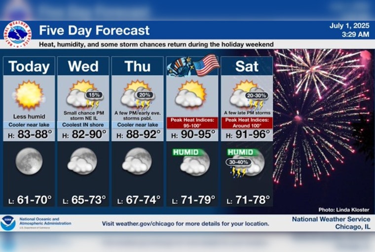 Chicago’s Weather Gives a Slight Reprieve Today Before Scorching Fourth of July Heatwave Hits