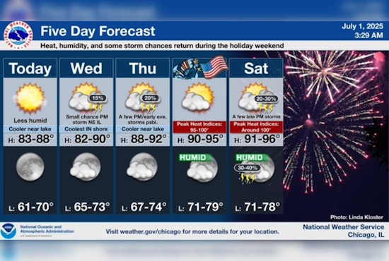 Chicago’s Weather Gives a Slight Reprieve Today Before Scorching Fourth of July Heatwave Hits