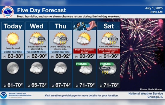 Chicago’s Weather Gives a Slight Reprieve Today Before Scorching Fourth of July Heatwave Hits