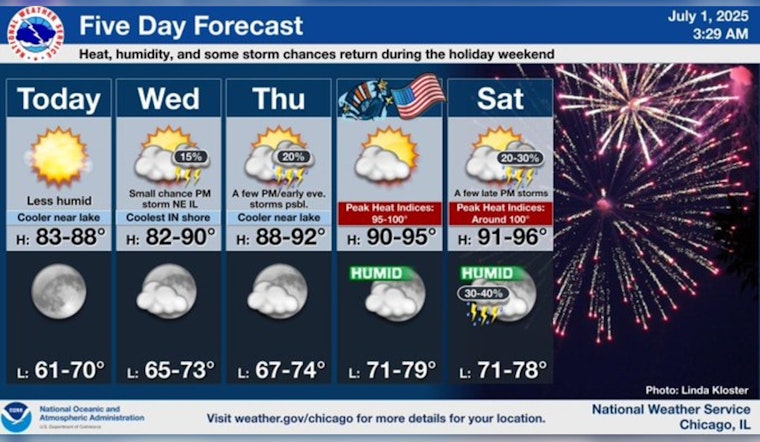 Chicago’s Weather Gives a Slight Reprieve Today Before Scorching Fourth of July Heatwave Hits