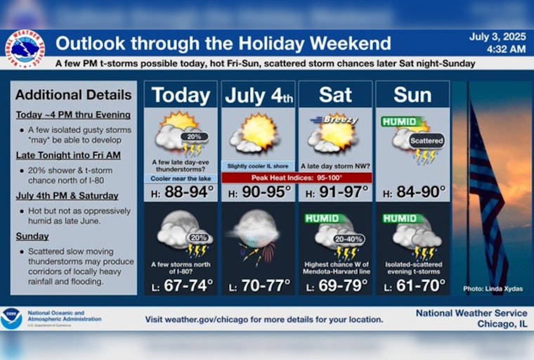 Chicago Swelters Under Prolonged Heat Wave as Independence Day Approaches
