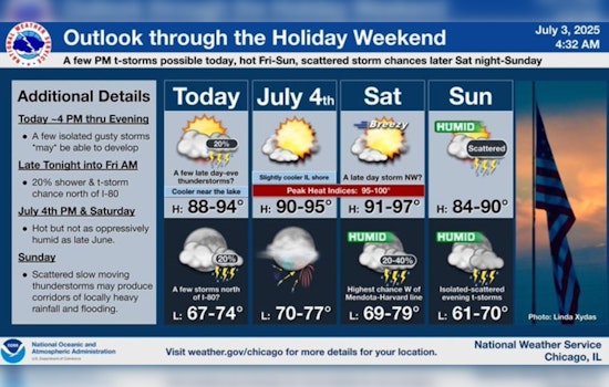 Chicago Swelters Under Prolonged Heat Wave as Independence Day Approaches
