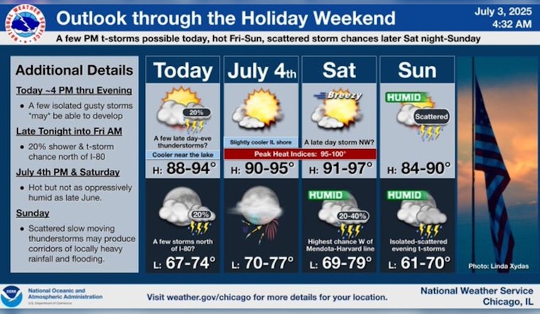 Chicago Swelters Under Prolonged Heat Wave as Independence Day Approaches
