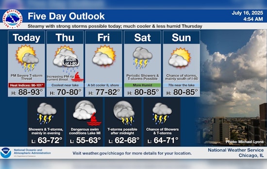 Chicago Ties Annual Record with 18th Day of 90° Heat; Storms and Relief on the Horizon