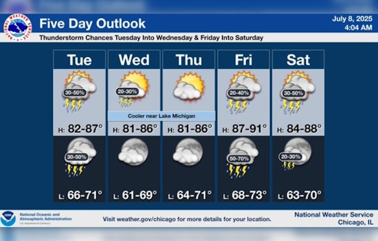 Chicago Weather Rollercoaster: Expect Sunshine, Showers, and Potential Storms as Temperatures Soar to 90°
