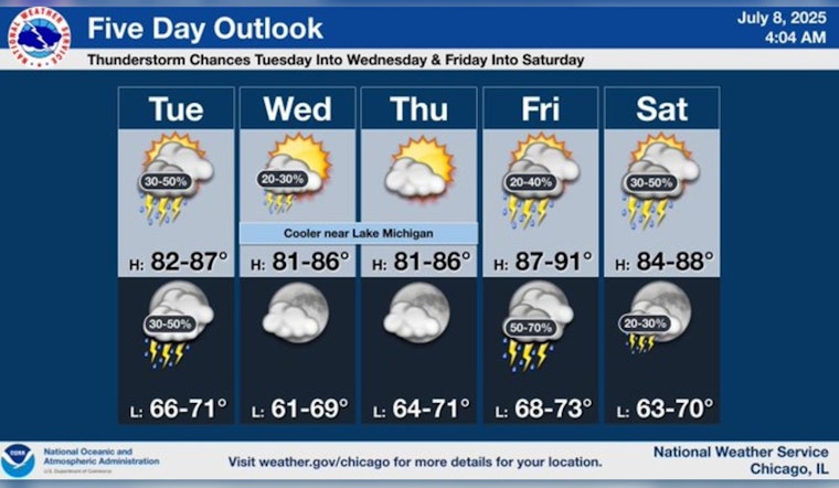 Chicago Weather Rollercoaster: Expect Sunshine, Showers, and Potential Storms as Temperatures Soar to 90°