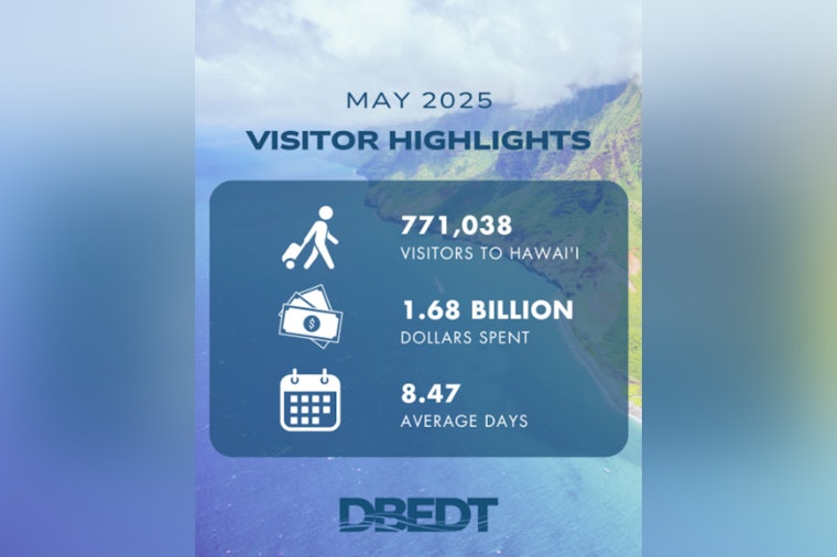 Hawaii's Tourism Sector Shows Steady Growth with Increased May Visitor Spending, Despite Anticipated Summer Slowdown