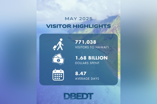 Hawaii's Tourism Sector Shows Steady Growth with Increased May Visitor Spending, Despite Anticipated Summer Slowdown