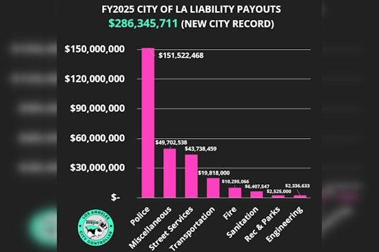 Los Angeles Hits Record $286 Million in Liability Payouts, Impacting City Services and Employment