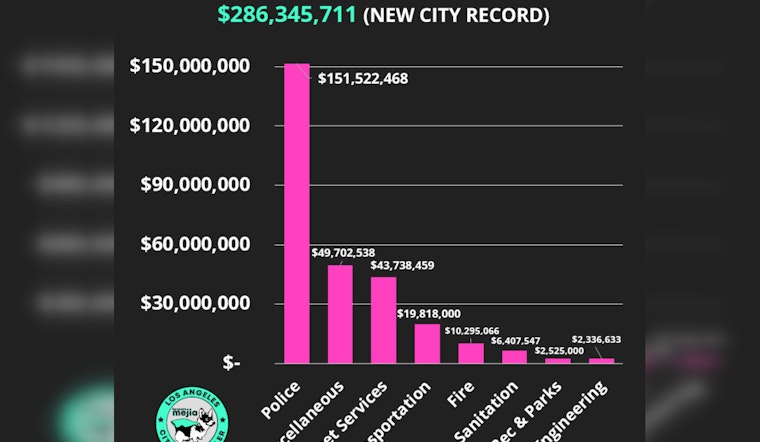 Los Angeles Hits Record $286 Million in Liability Payouts, Impacting City Services and Employment