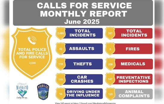 Mankato Police and Fire Department Shares June Service Call Overview to Promote Transparency