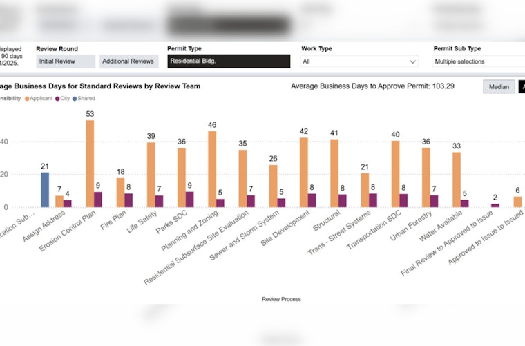 Portland Enhances Building Permit Transparency with New Dashboards, Aims for Streamlined Processes