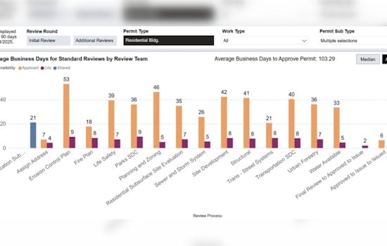 Portland Enhances Building Permit Transparency with New Dashboards, Aims for Streamlined Processes