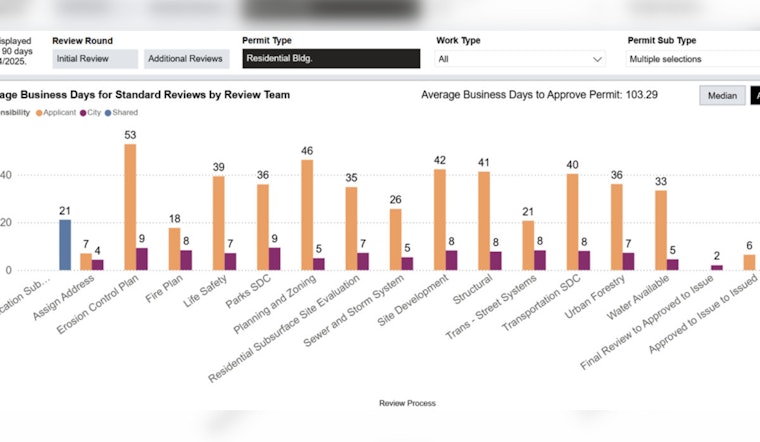 Portland Enhances Building Permit Transparency with New Dashboards, Aims for Streamlined Processes