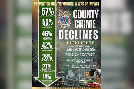 Anne Arundel County Sees Major Crime Reduction, Credits Police Work and Community Engagement