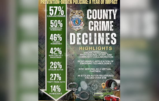 Anne Arundel County Sees Major Crime Reduction, Credits Police Work and Community Engagement