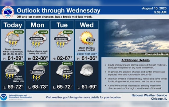 Chicago Braces for Hot and Humid Conditions with Chances of Showers and Storms