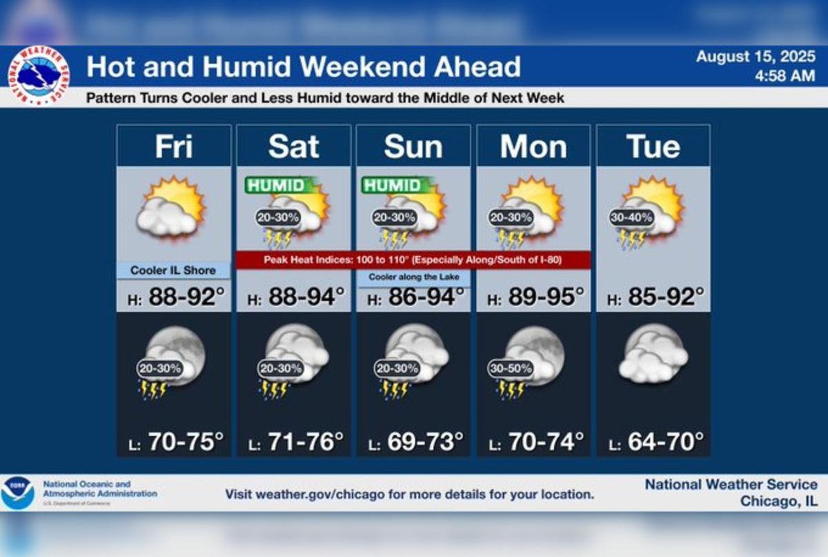 Chicago Braces for Sizzling Weekend with Temperatures Forecasted to