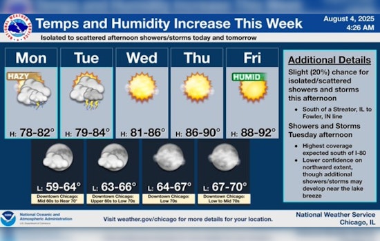 Chicago Grapples with Hazy Skies as Temperatures Rise, No Air Quality Alert Issued Yet
