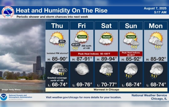 Chicago on Heat Alert: Air Quality Concerns Mount as Temperatures Soar, Storms Loom on the Horizon