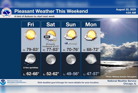 Chicago Welcomes a Spell of Fair Weather with Mild Temperatures and Slim Rain Chances