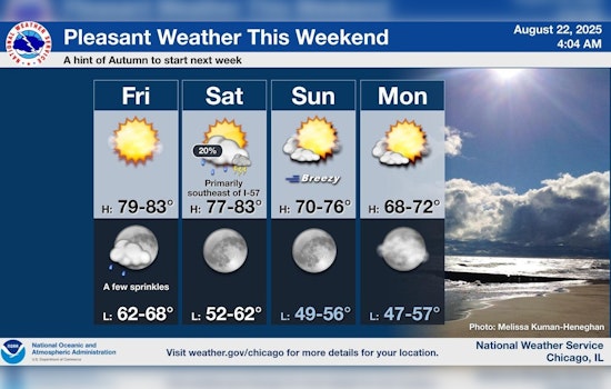 Chicago Welcomes a Spell of Fair Weather with Mild Temperatures and Slim Rain Chances