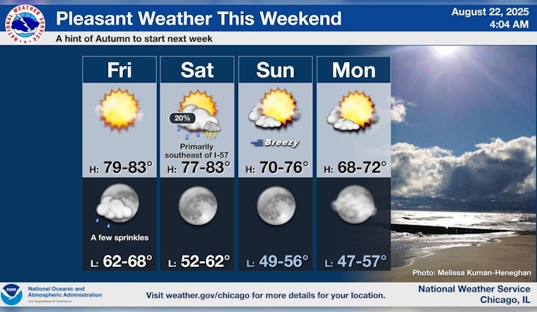 Chicago Welcomes a Spell of Fair Weather with Mild Temperatures and Slim Rain Chances