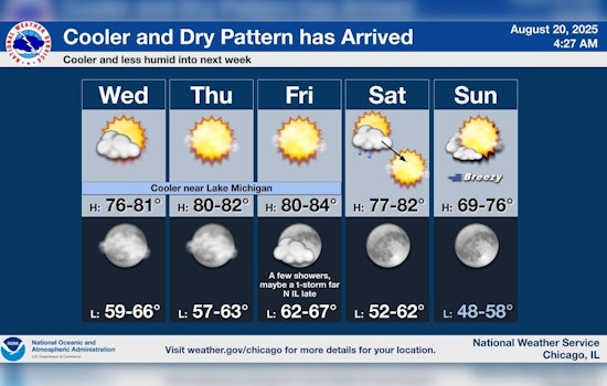 Chicago Welcomes Sunny Skies and Pleasant Temperatures Ahead