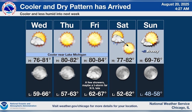 Chicago Welcomes Sunny Skies and Pleasant Temperatures Ahead