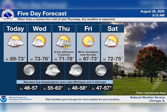 Comfortable Temperatures and Clear Skies Ahead for Chicago, with Mild 70s Forecasted
