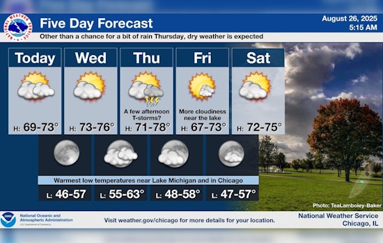 Comfortable Temperatures and Clear Skies Ahead for Chicago, with Mild 70s Forecasted