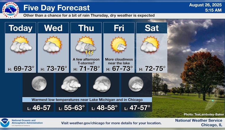 Comfortable Temperatures and Clear Skies Ahead for Chicago, with Mild 70s Forecasted
